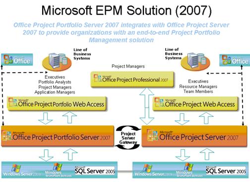 Microsoft EPM Solution 2007