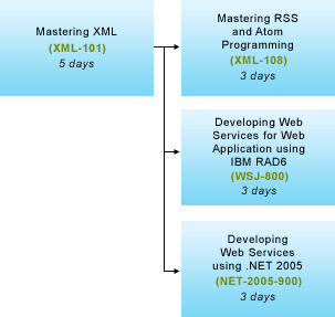 XML Related Training