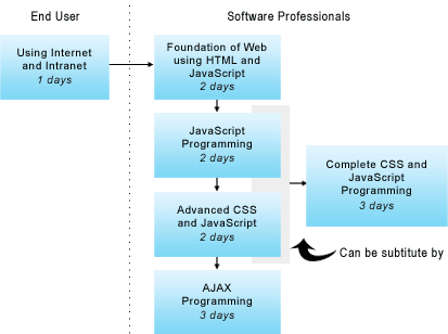 Front End Web Technology Training