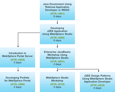 IBM WebSphere Development Training