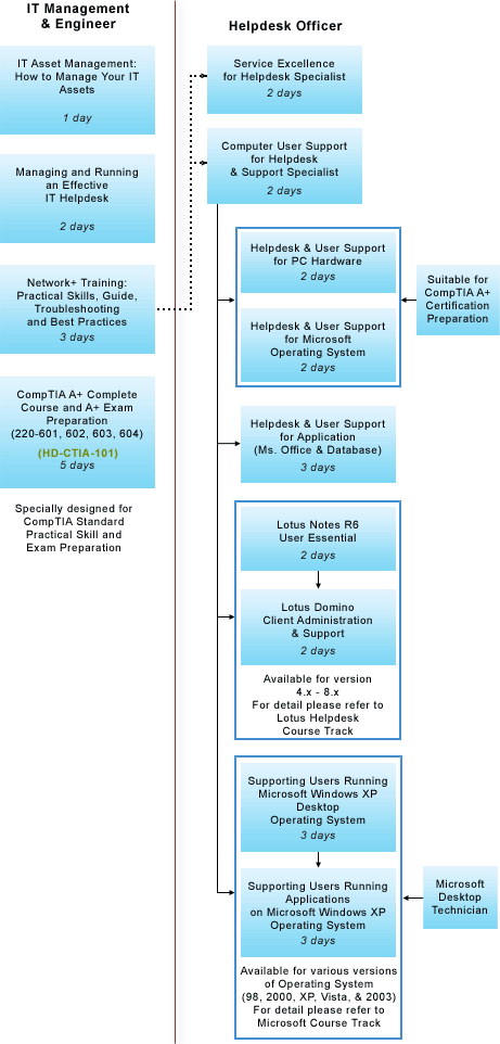 Helpdesk, Asset Management, and CompTIA Training