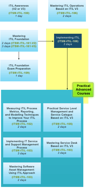 Information Technology Infrastructure Library (ITIL) Training