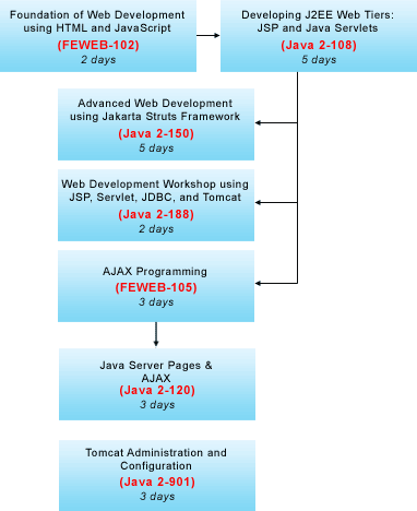 Java General Web Development Training