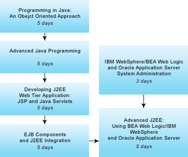 J2EE Development Training