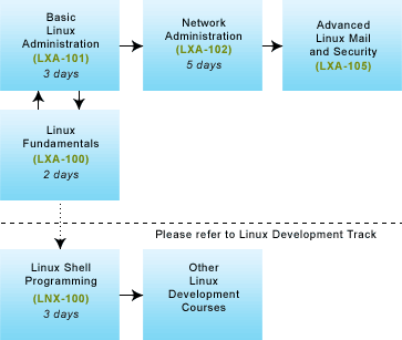 Linux Administration Training