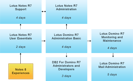 Lotus Notes R7 for Administrator Training