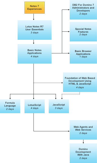 Lotus Notes R7 for Developer Training