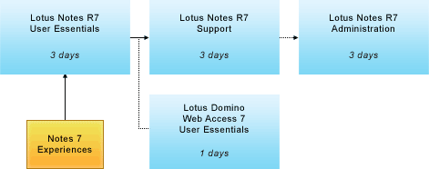 Lotus Notes R7 for Helpdesk Training