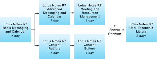 Lotus Notes R7 for New User Training