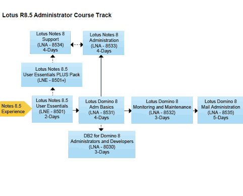 Lotus Notes R8 for Administrator Training
