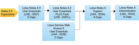 Lotus Notes R8 for Helpdesk Training