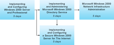 Microsoft Windows 2000 Traning