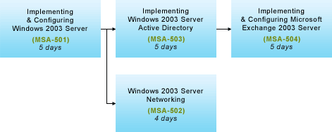 Microsoft Windows 2003 Server Training