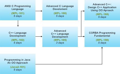 C/C++ Training