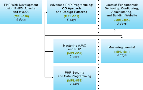 PHP and Joomla! Training