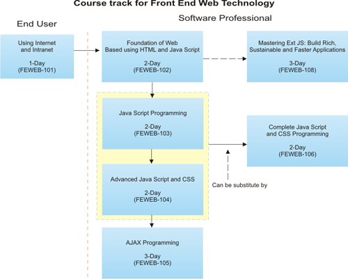 Front End Web Technology Training