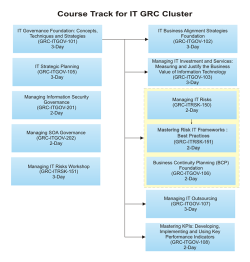 Managing SOA Governance Training
