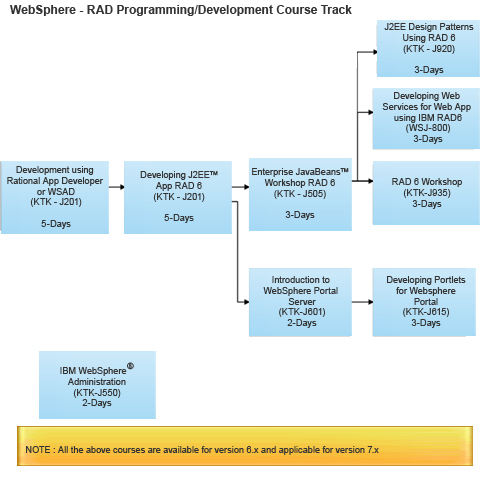 IBM WebSphere Development Training