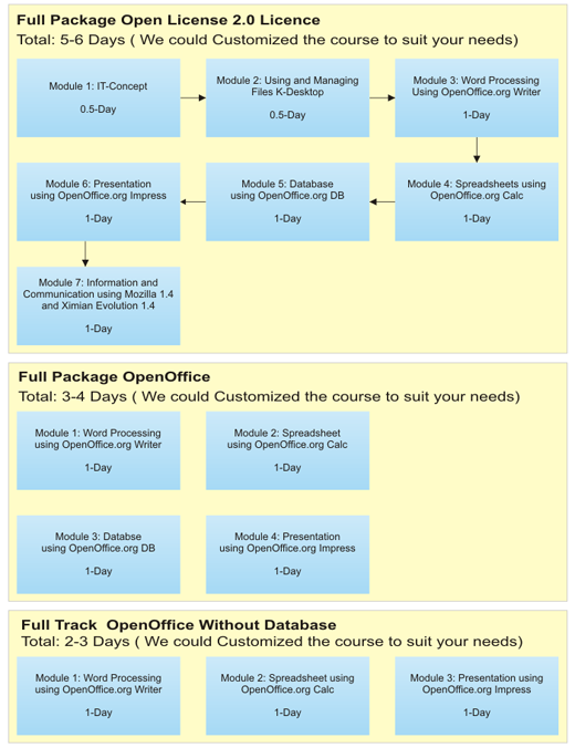 OpenOffice.org Impress Training