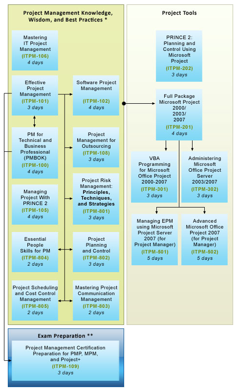 Project Management Course Track