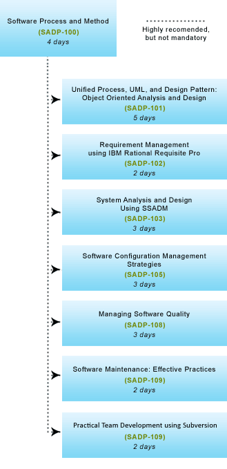 Software Process Training