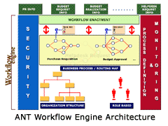 ANT Workflow Engine Architecture